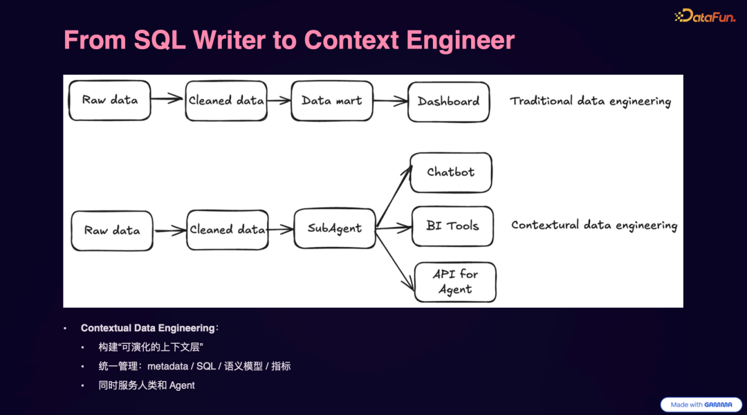 从SQL Writer到Context Engineer