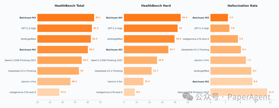 Baichuan-M3在HealthBench医疗基准测试上的表现及幻觉率对比