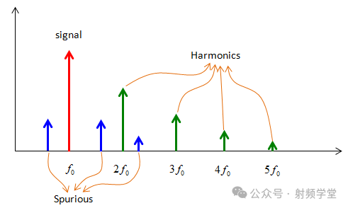 信号频谱与杂散、谐波示意图