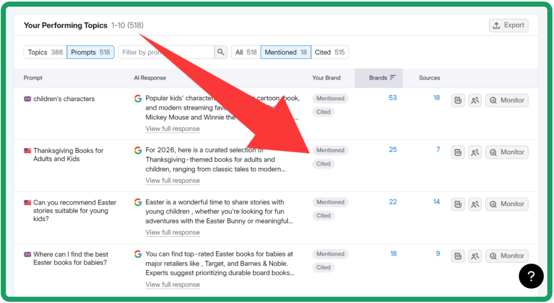 AI可见性工具中“表现突出的主题”列表,展示被AI引用的具体提示和内容