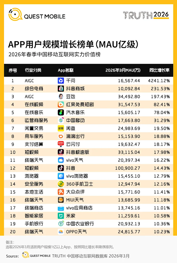 2026年春季中国移动互联网实力价值榜：APP用户规模增长榜单(MAU亿级)