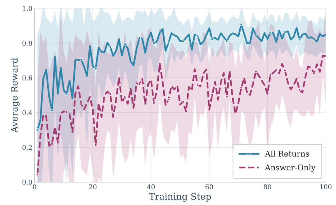 Agentic Memory训练过程中两种奖励策略的平均奖励变化曲线