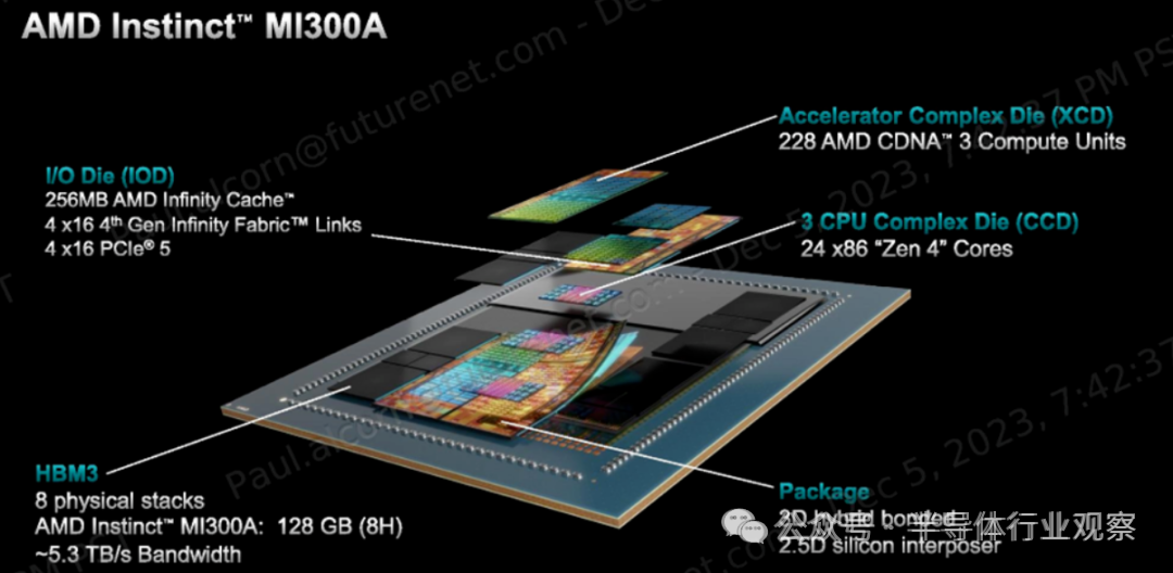 AMD Instinct MI300A处理器架构示意图
