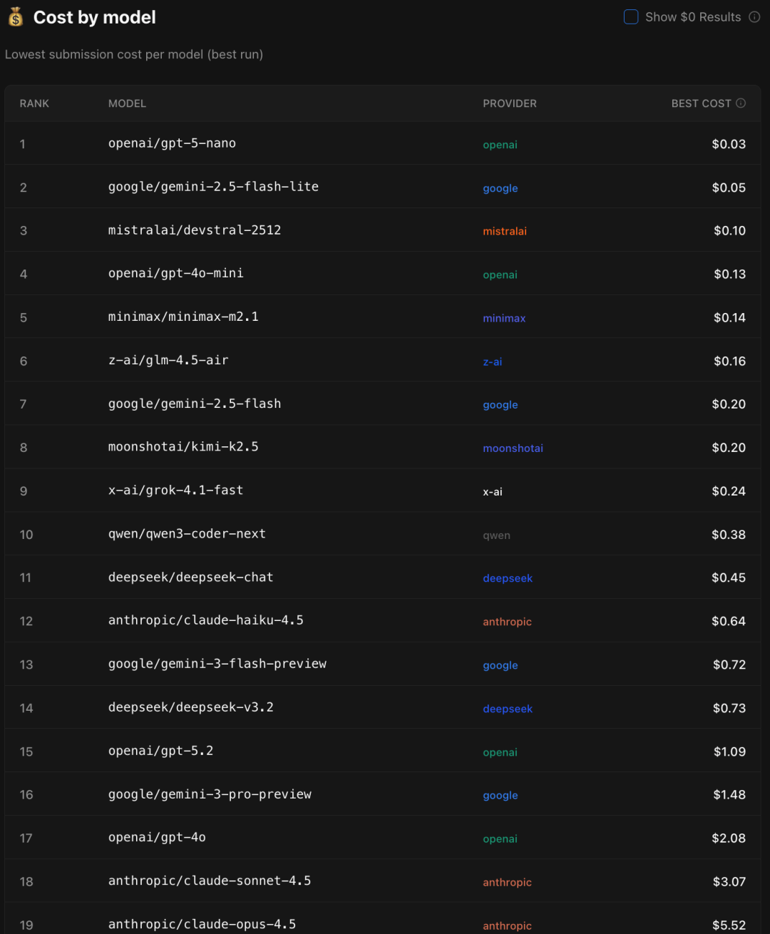 OpenClaw模型成本排行榜截图