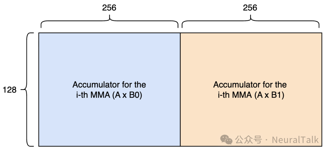 双累加模式的张量内存布局示意图
