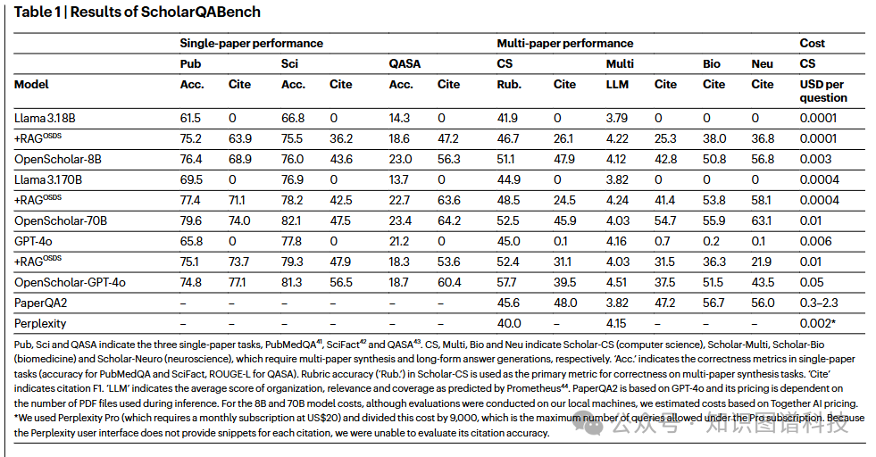 ScholarQABench详细性能数据表格