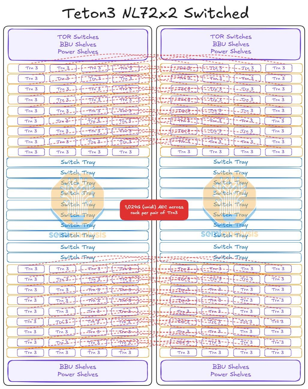 Trainium Teton3 NL72*2交换机机架布局图