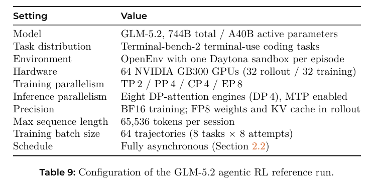 Table 9:GLM-5.2 Agentic RL参考运行配置