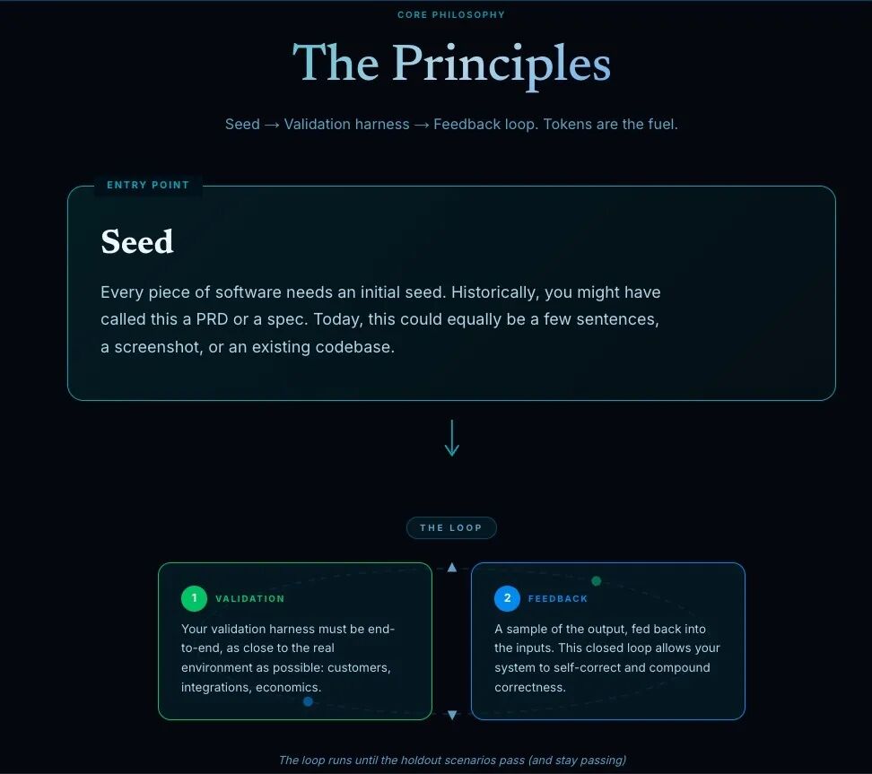 软件工厂核心哲学流程图：种子、验证、反馈回路