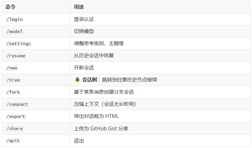 Pi的命令列表及用途说明表格，包含/login登录认证、/mode1切换模型、/tree查看可跳转的会话树、/fork创建分支会话、/compact压缩上下文、/export导出HTML等实用命令。