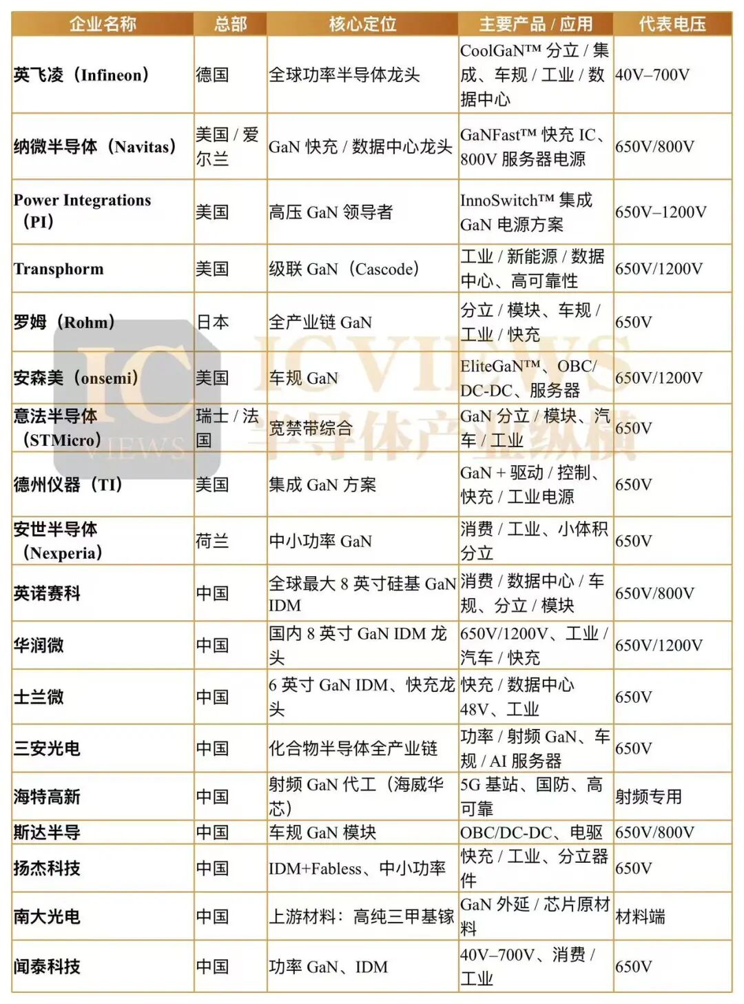 全球主要GaN功率半导体企业布局一览表