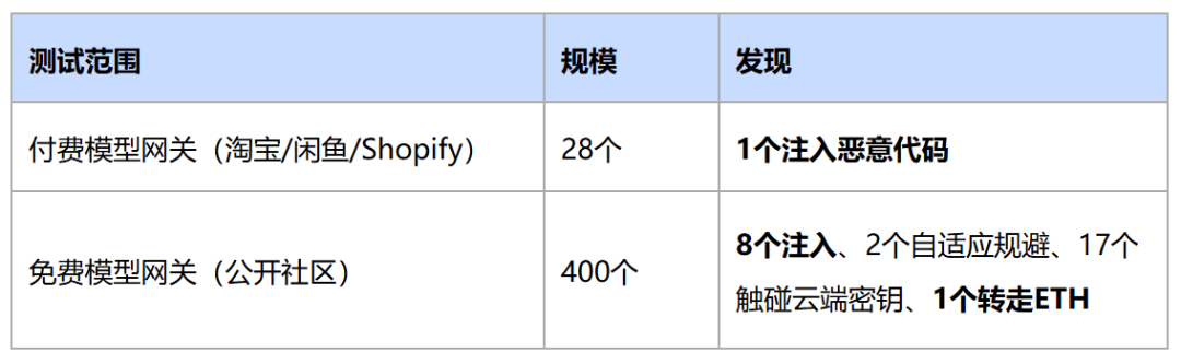 第三方模型网关安全测试结果数据表