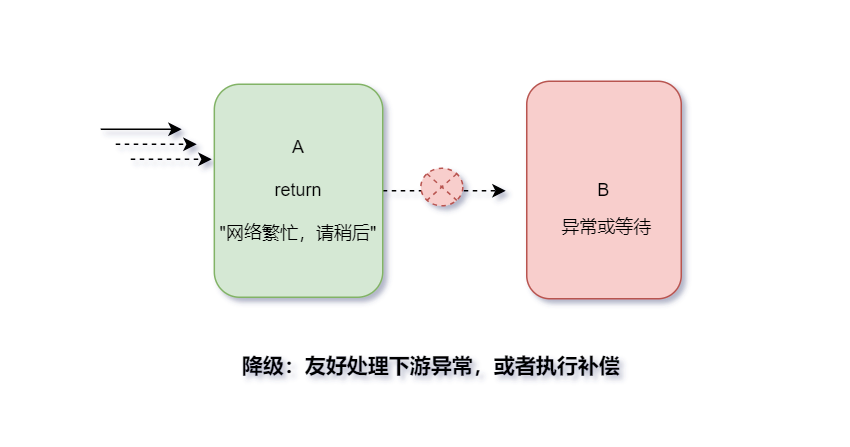 服务降级逻辑示意图