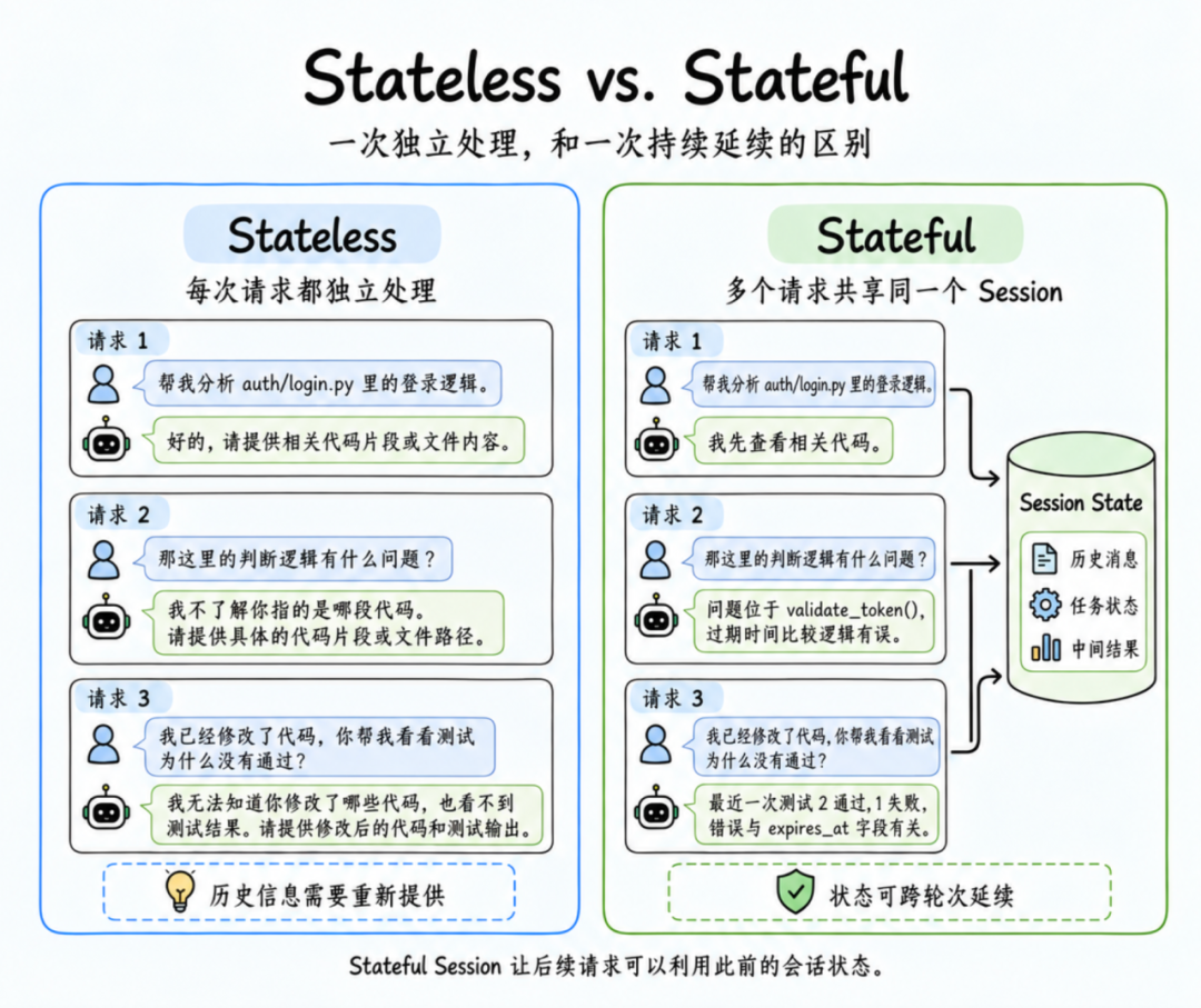 Stateless与Stateful会话对比图