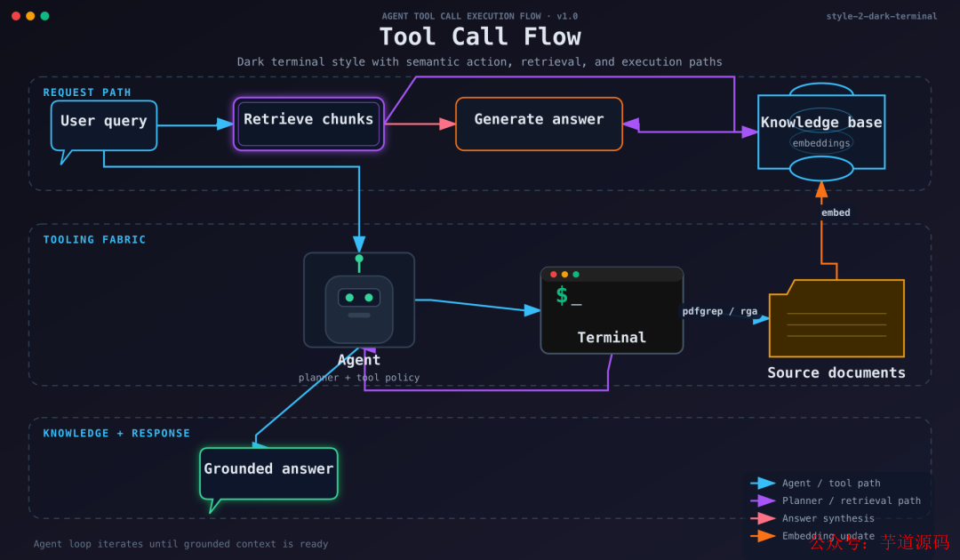 Style 2 Dark Terminal — Tool Call 调用流程图，黑色背景配霓虹色标注，monospace 字体，视觉冲击力强