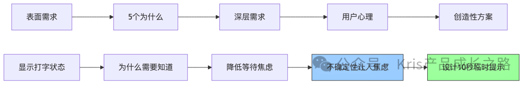 从表面需求到创造性方案的思考框架
