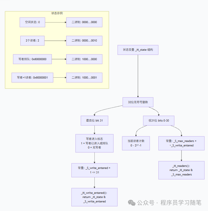std::shared_mutex 状态变量 _M_state 的结构解析