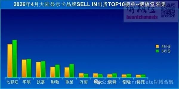 2026年4月大陆显卡品牌SELL IN出货TOP10榜单