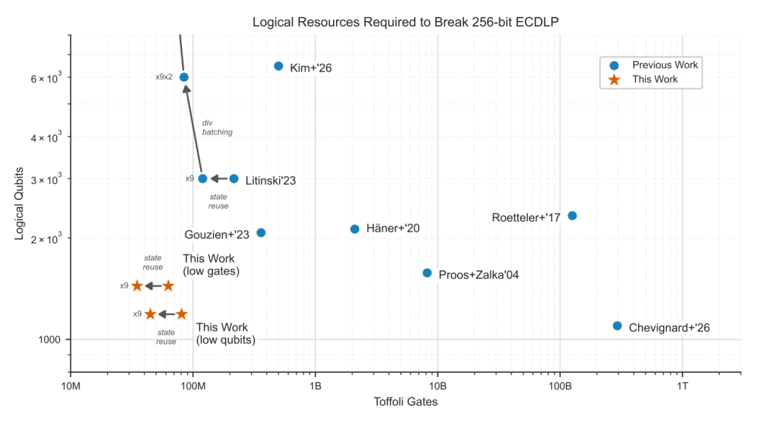 破解256位ECDSA加密所需的逻辑量子资源对比图