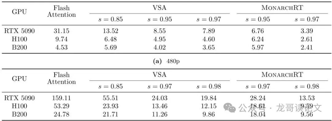 不同GPU上，各种注意力内核在处理480p视频时的延迟对比