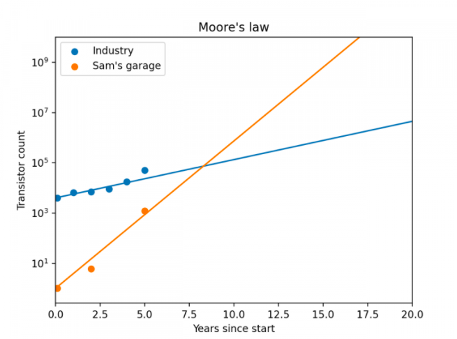展示“Sam的车库”与行业摩尔定律发展对比的趣味图表