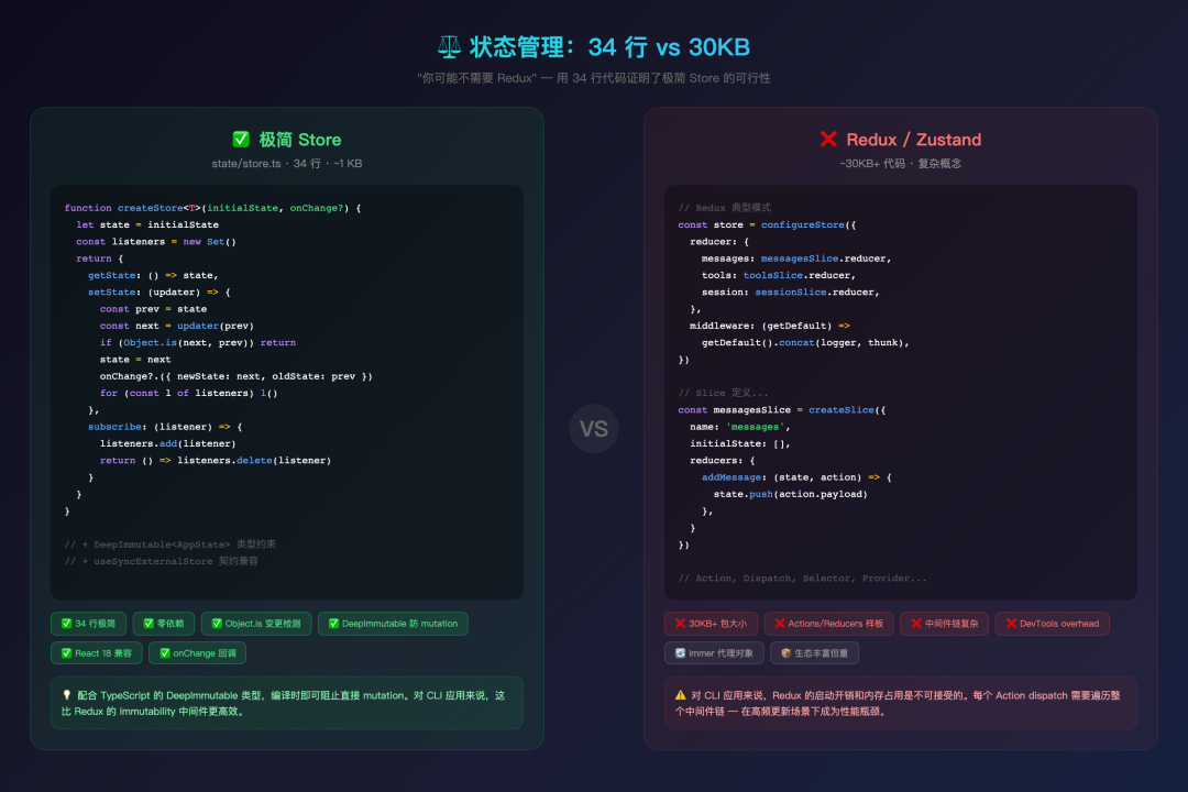 状态管理对比：34 行 vs 30KB