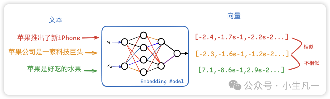文本向量化(Embedding)模型示意图