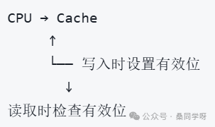 标记法有效位管理示意图