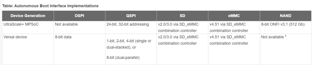 Versal与UltraScale+ MPSoC启动接口实现对比