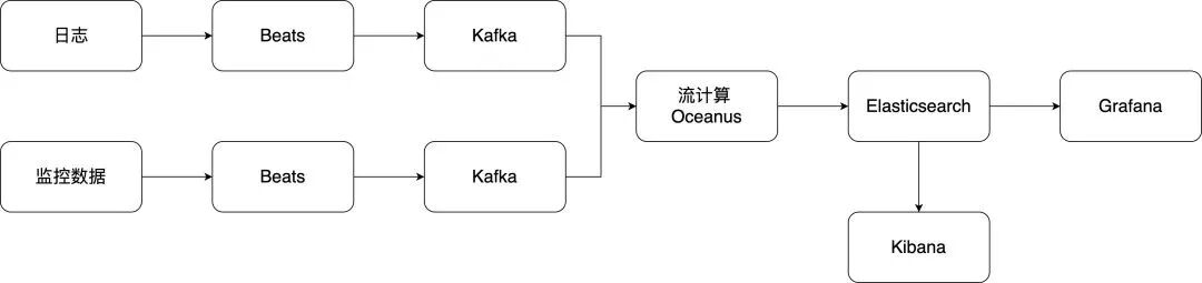 基于流计算 Oceanus 的监控数据流架构图