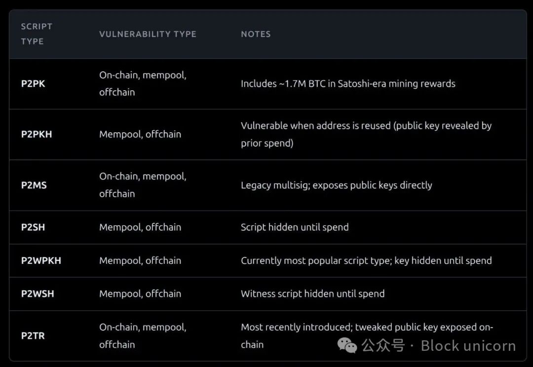 比特币各脚本类型漏洞分析表
