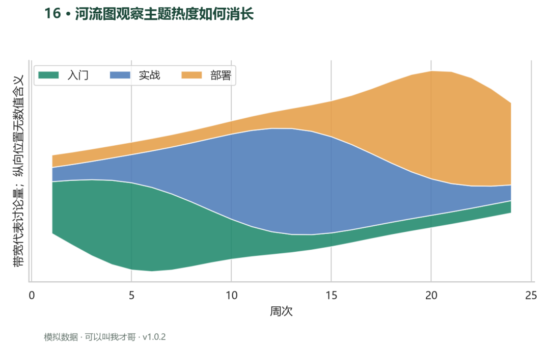 案例16 河流图观察主题热度如何消长