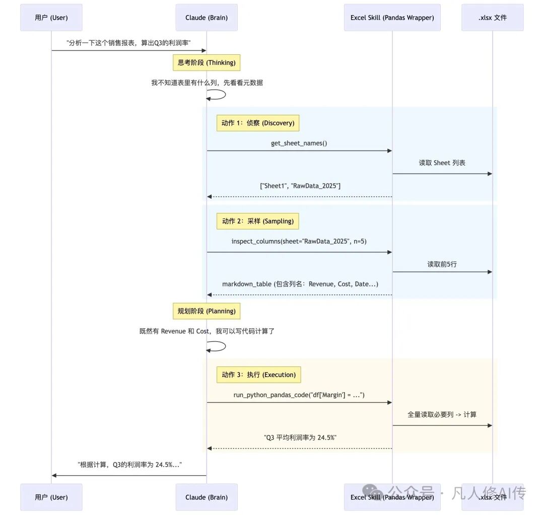 Claude与Excel交互流程图
