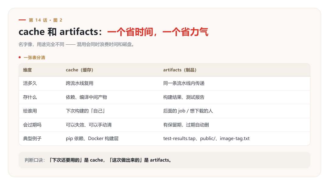cache与artifacts对比表格:一个省时间一个省力气
