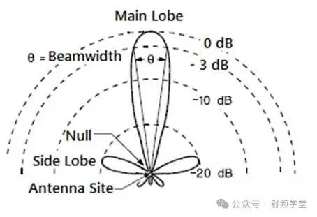 天线辐射方向图:主瓣、副瓣、零点与波束宽度