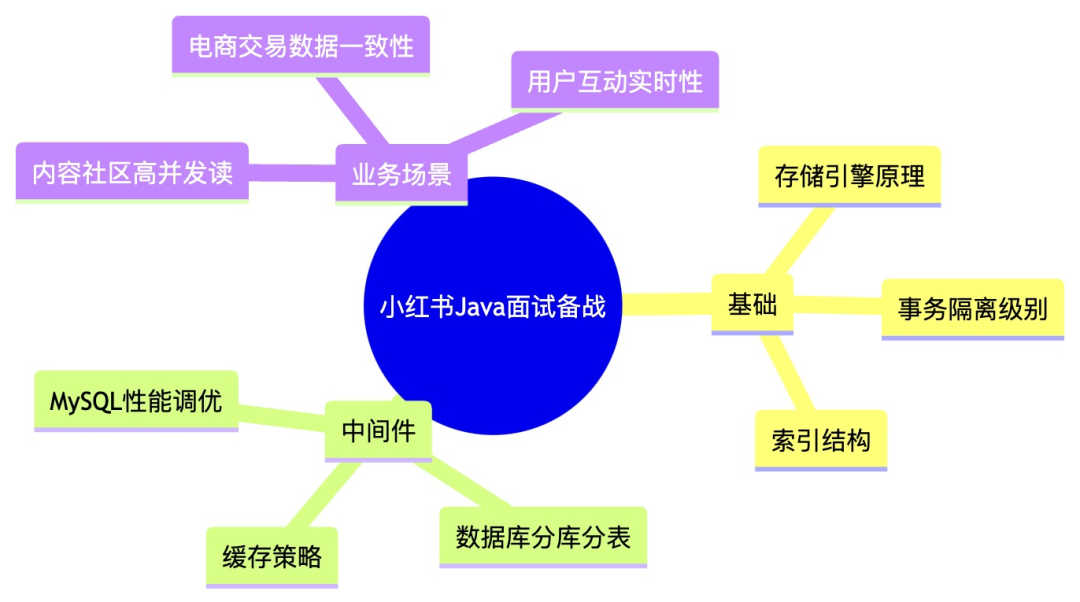 小红书Java面试知识体系思维导图