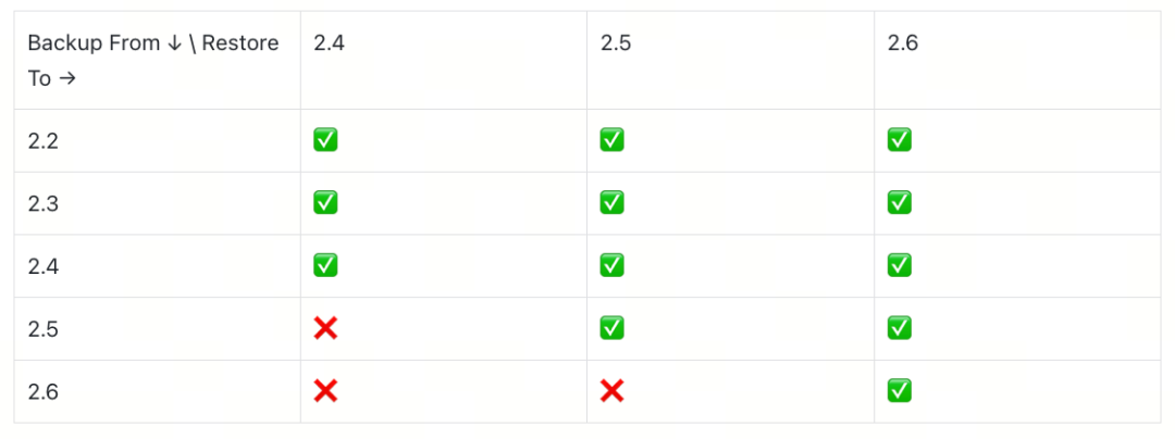Milvus版本备份恢复兼容性表格