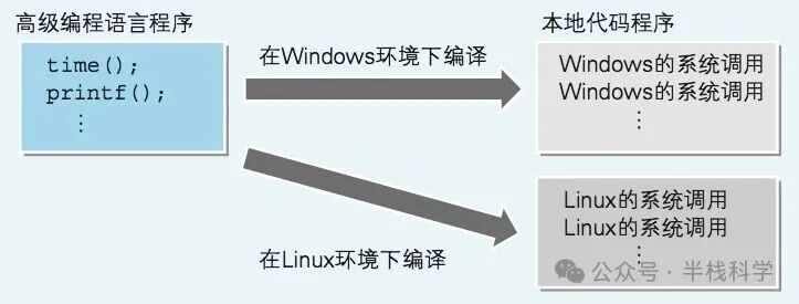 高级编程语言程序在不同操作系统下编译为使用对应系统调用的示意图