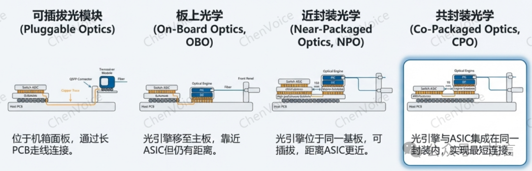 光模块技术演进阶梯：从可插拔到CPO