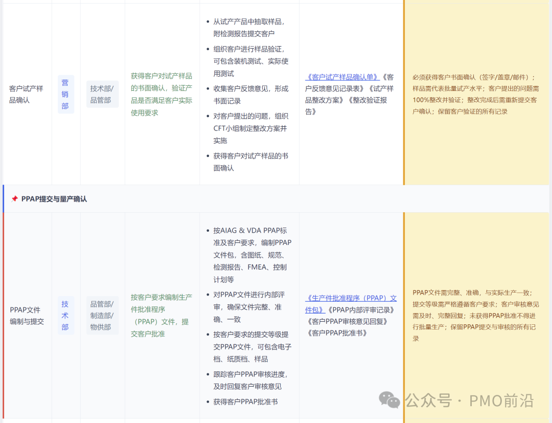 APQP第四阶段（续）：客户试样确认、PPAP提交与批准任务分解表