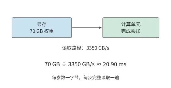 图 1-8 大模型推理时显存读取的算力瓶颈示意图,70GB 权重经 3350GB/s 带宽送入计算单元需 20.90ms