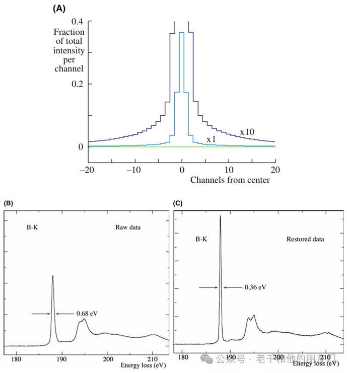 点扩散函数及反卷积效果