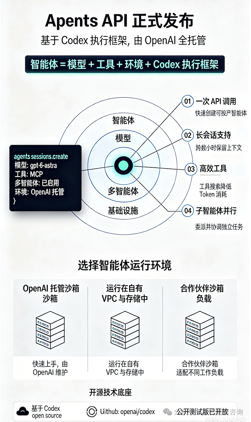 OpenAI Agents API 公开测试版发布宣传图