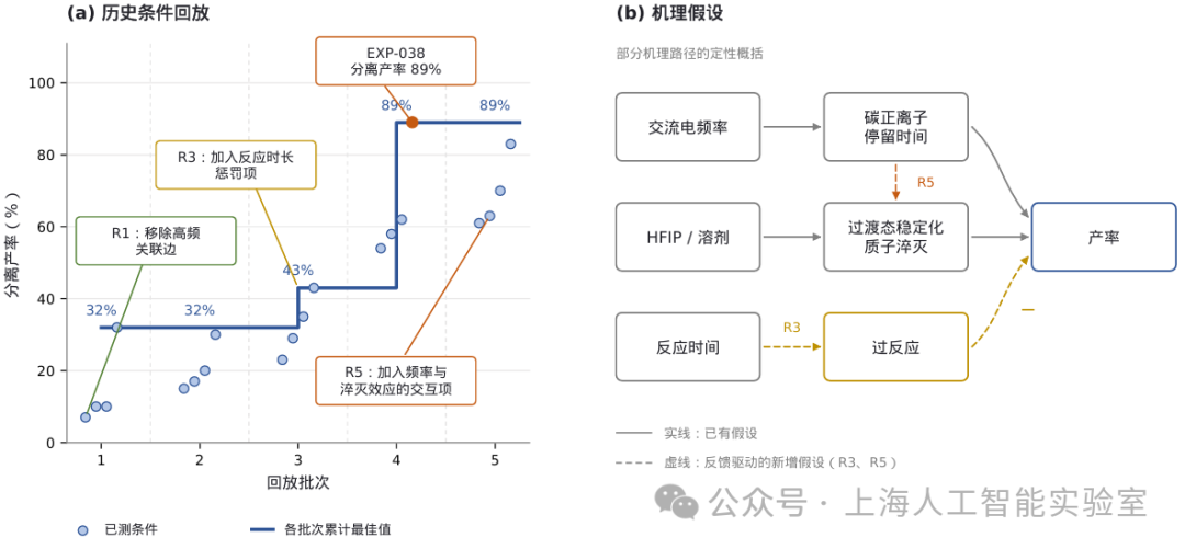 电化学反应条件搜索与机理假设迭代流程图