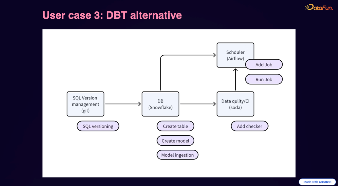 用户案例3：DBT替代方案