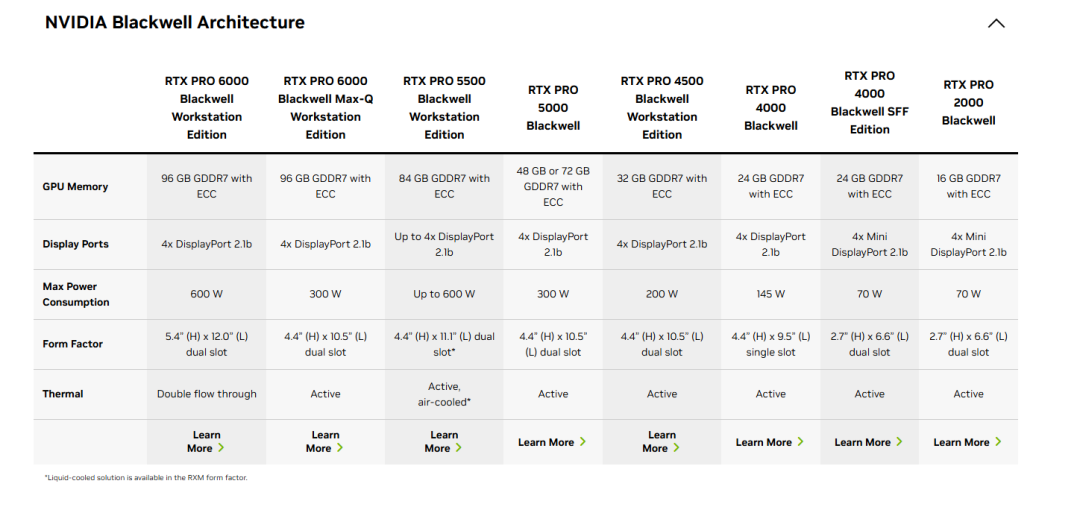 NVIDIA Blackwell架构RTX PRO系列专业显卡规格对比表