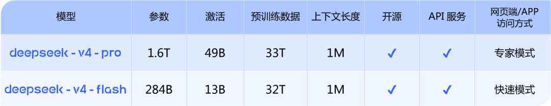 DeepSeek-V4 Pro与Flash模型参数对比表格