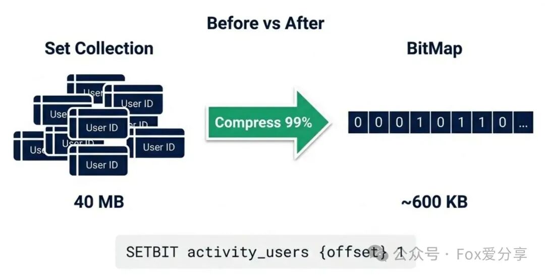 使用BitMap压缩用户记录集合，从40MB降至600KB