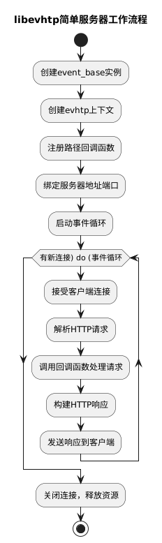 libevhtp简单服务器工作流程图