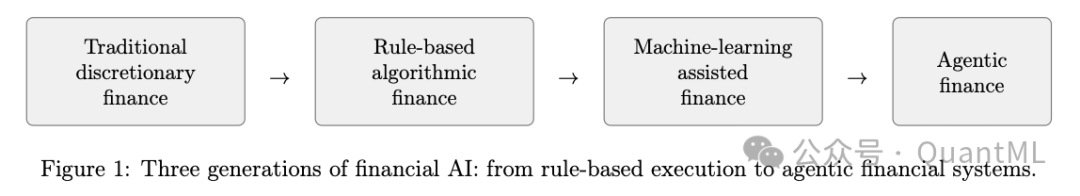 金融AI三代演进流程图:从传统离散金融到代理化金融